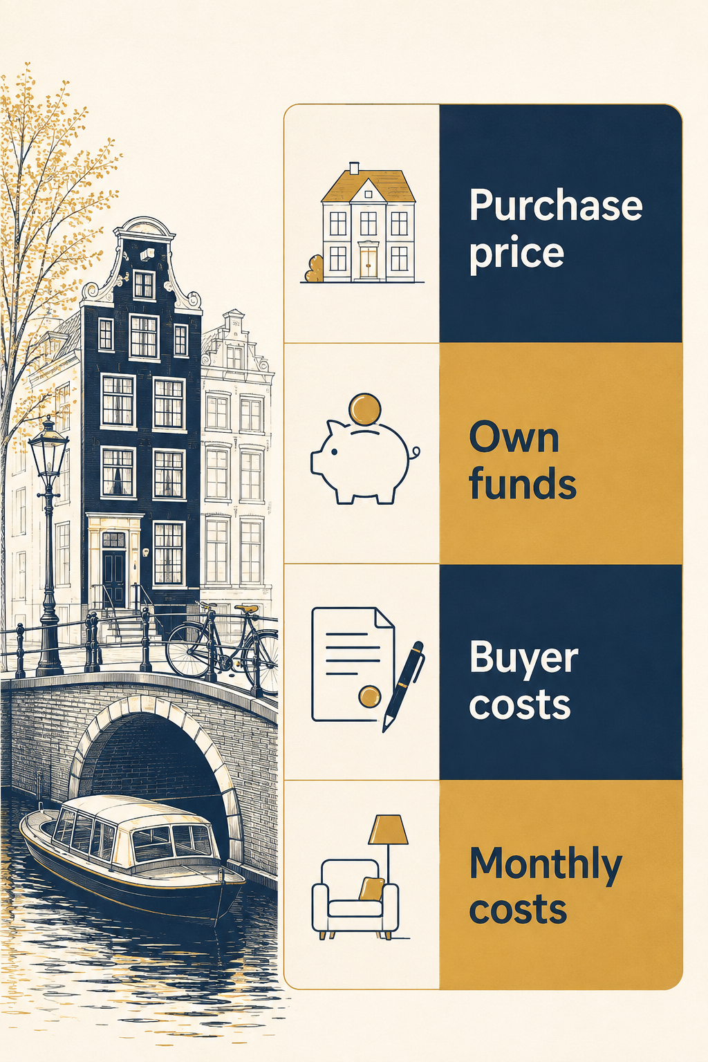 Four budget parts when buying a house: purchase price, own funds, buyer costs and monthly costs