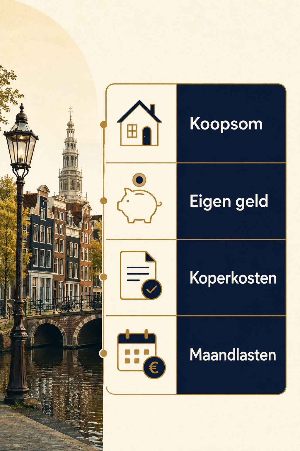 Vier budgetonderdelen bij een huis kopen: koopsom, eigen geld, koperkosten en maandlasten