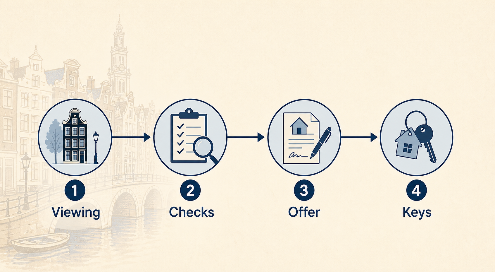 Four steps in buying a house: viewing, checks, offer and keys