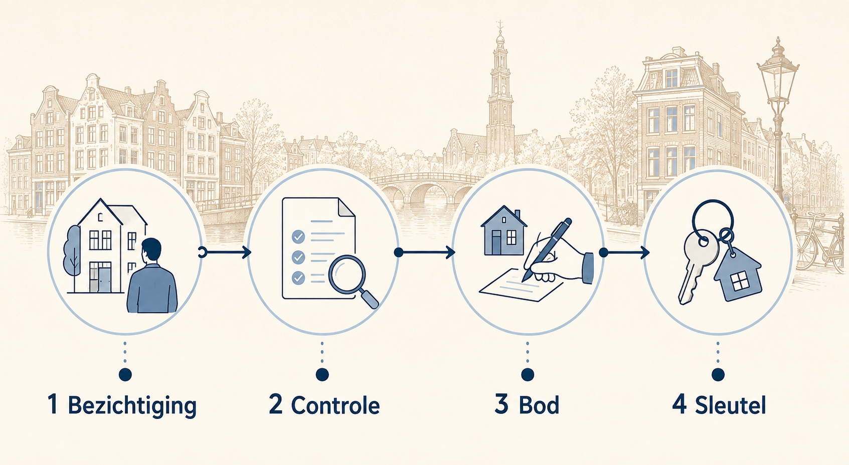 Vier stappen bij een huis kopen: bezichtiging, controle, bod en sleutel